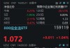 低费率800现金流ETF(159119)、中证红利质量ETF(159209)午后持续走强，“高质量资产”韧性彰显