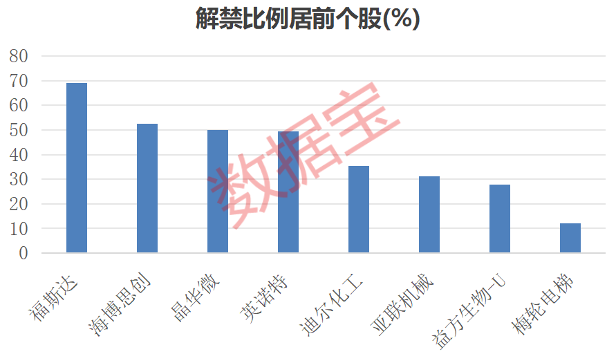 601828，巨亏超150亿元！下周解禁股出炉，这8股压力大