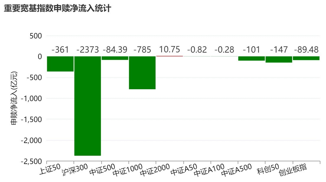 基民懵了!又跑了3000多亿,去年借道宽基ETF进场的主力资金已跑光