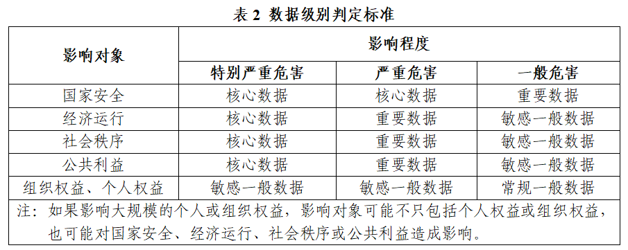 《金融信息服务数据分类分级指南（征求意见稿）》公开征求意见