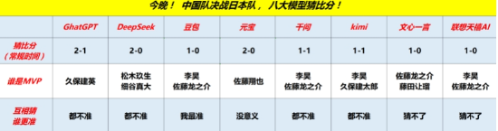 U23国足今晚争冠!八家大模型预言:MVP是他,胜负只差一球?