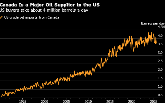 特朗普威胁对加拿大征收100%报复性关税