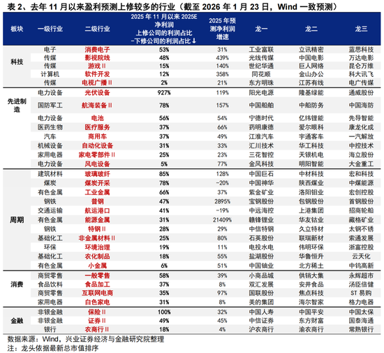 兴证策略张启尧团队：后续还有哪些催化值得期待？
