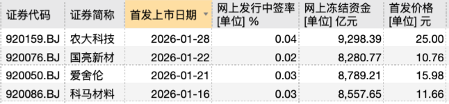 北交所打新持续火热!美德乐冻资规模超万亿