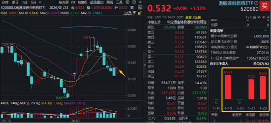政策开路+资金“抄底”,港股通创新药ETF(520880)六连跌终结,新一轮行情即将启动?