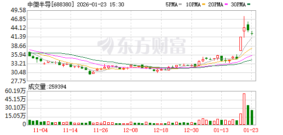 产品出货量持续攀升 中微半导2025年净利润同比预增约107.55%