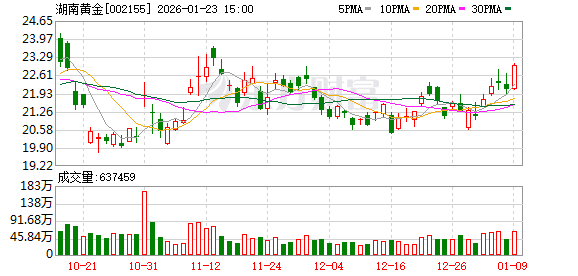 披露重组预案，湖南黄金1月26日起复牌