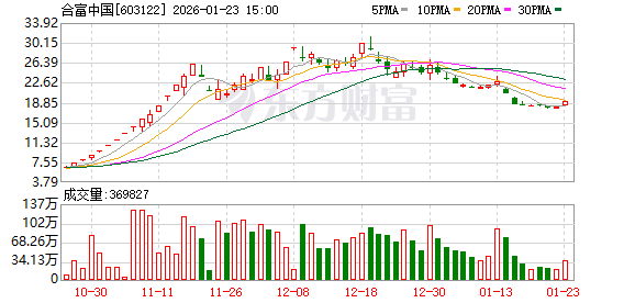 合富中国2025年预计亏损2500万元到3600万元