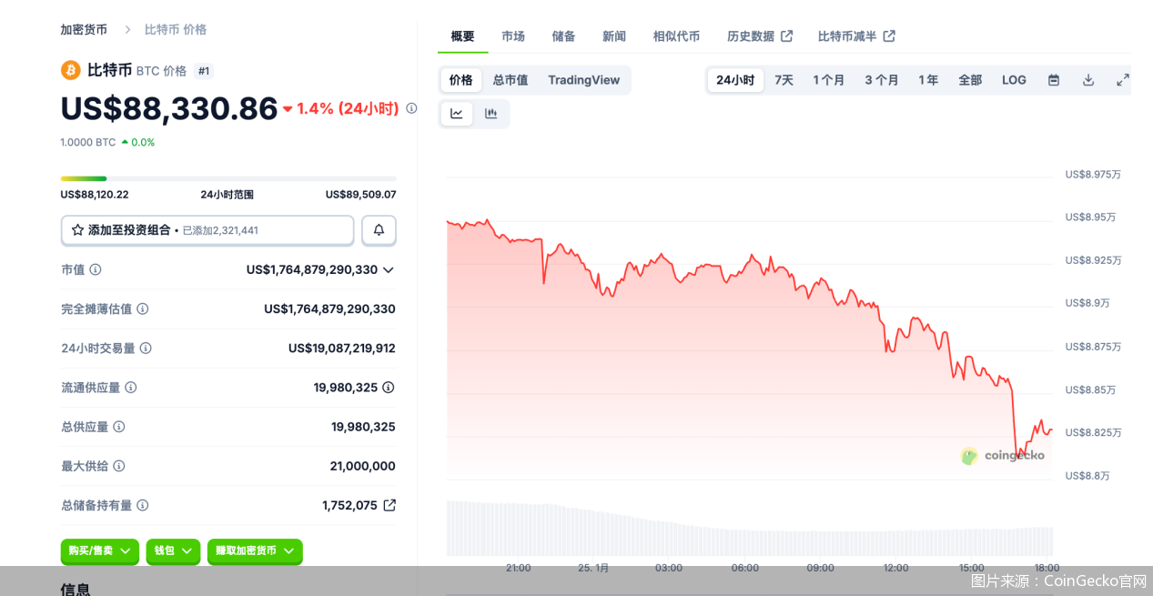 比特币失守90000美元，本周内跌幅超7%，避险属性失效
