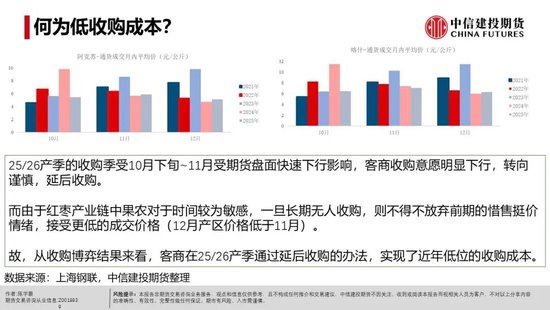 【建投红枣专题】低收购成本下的低销售利润,本产季可能清淡度过