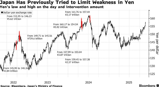 日元“保卫战”警报拉响：罕见美日协同干预预期升温，市场屏息以待