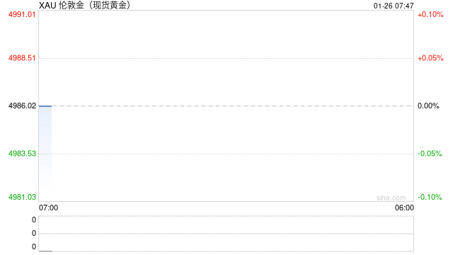 现货黄金首次突破5000美元 机构看涨到6600美元