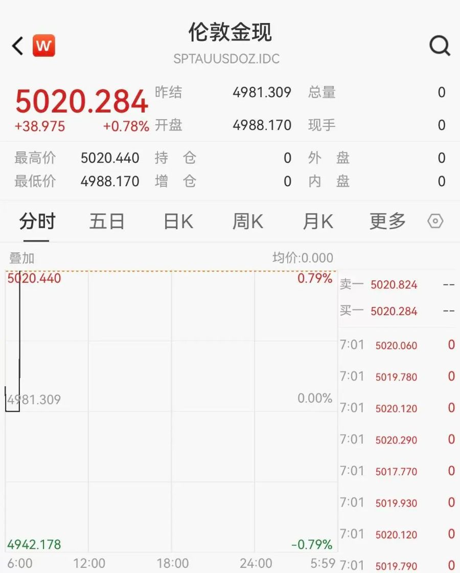 新的历史纪录!黄金价格突破5000美元,机构看多到6600美元
