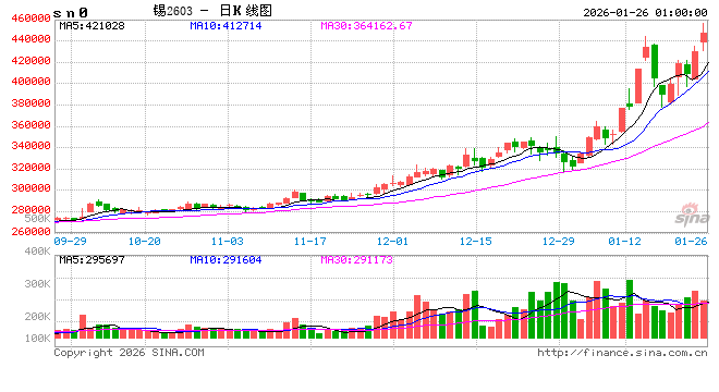 乐观预期与市场情绪共振,锡价维持强势