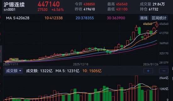 乐观预期与市场情绪共振,锡价维持强势