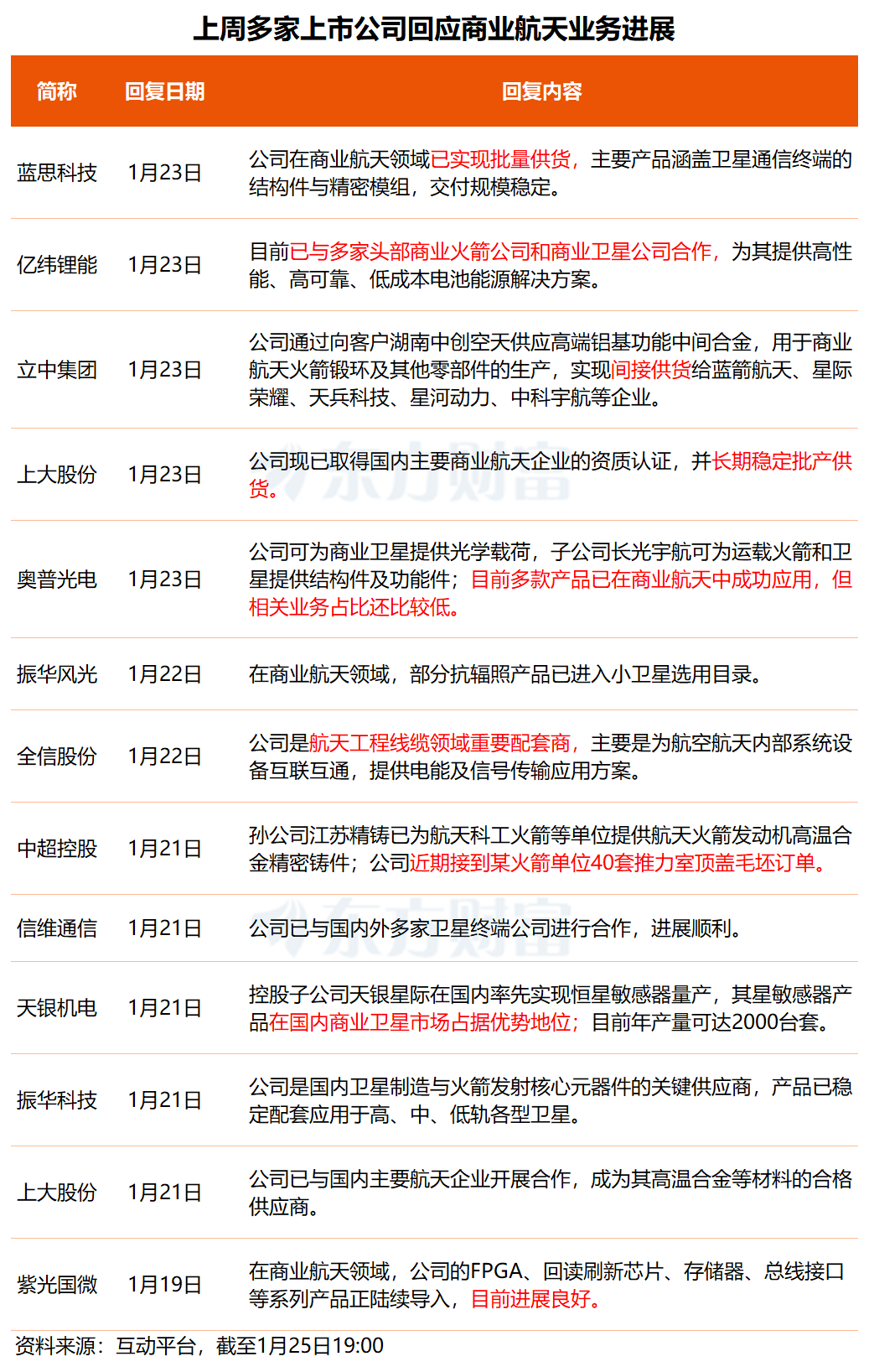 事关商业航天、太空光伏、贵金属!多只核心标的透露最新业务进展