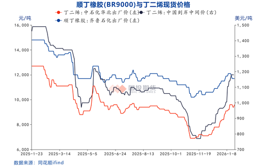 【橡胶专题】合成橡胶：成本政策双驱动，关注基本面的变化