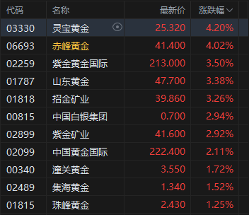 港股黄金股高开 赤峰黄金涨超4% 现货黄金站上5000美元大关