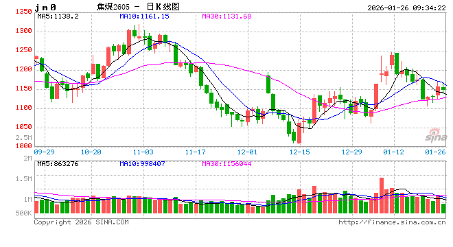 华泰期货:焦煤焦炭基本面无明显矛盾,节前市场或延续震荡