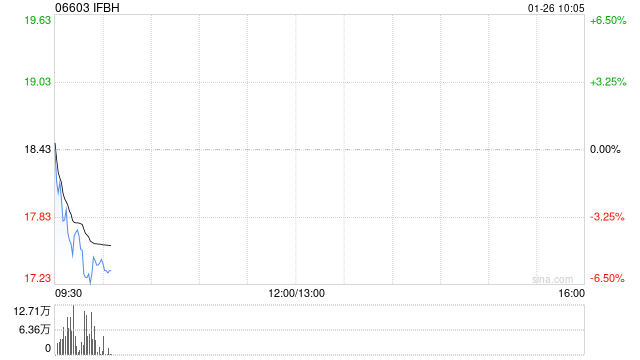 招商证券:上调IFBH至“增持”评级 经营逐步改善 关注业绩弹性