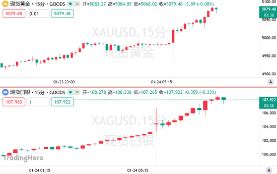 “令人深感恐惧!”黄金白银全线暴涨,一场更大的风暴将来袭?