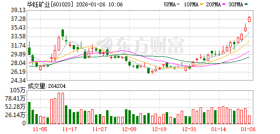 华钰矿业股价创新高,融资客抢先加仓