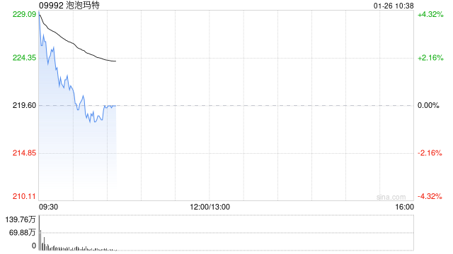 中金：维持泡泡玛特跑赢行业评级 目标价370港元