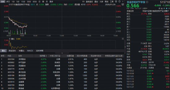 吃喝板块突遇“闪崩”,洋河股份暴跌近9%!食品饮料ETF华宝(515710)跌超1%,估值低位布局正当时?