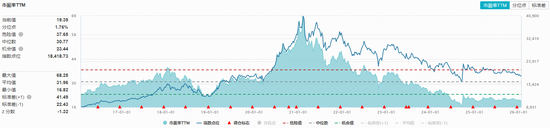 吃喝板块突遇“闪崩”,洋河股份暴跌近9%!食品饮料ETF华宝(515710)跌超1%,估值低位布局正当时?