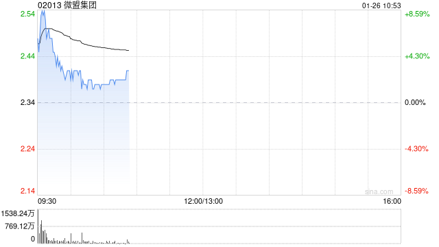 微盟集团盘中涨超8% 公司加速AI战略布局