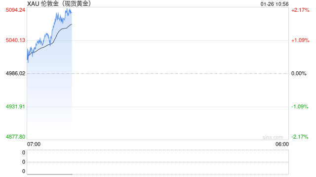 贵金属板块大涨10%，湖南黄金、招金黄金去年净利大涨