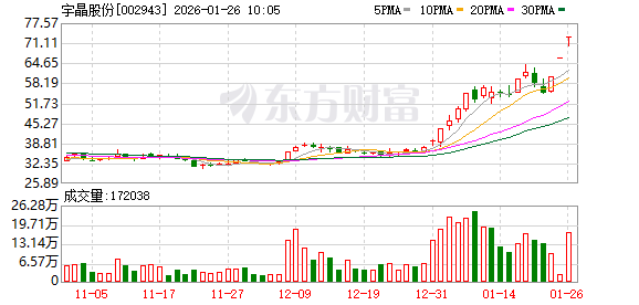 宇晶股份连收3个涨停板