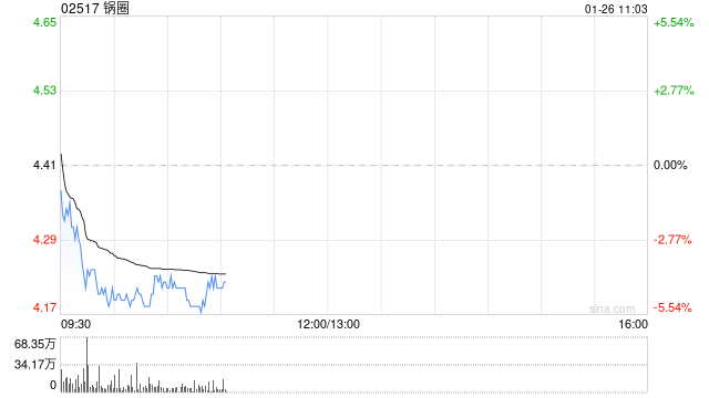 东吴证券:维持锅圈“买入”评级 小炒店落地再增催化