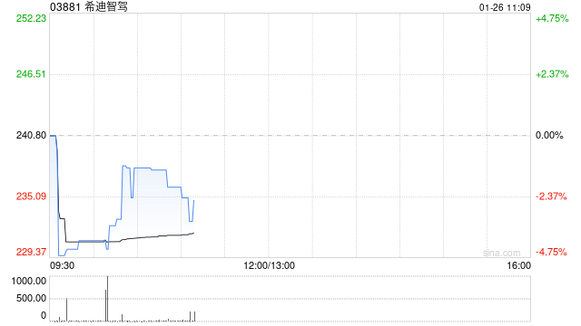 东吴证券：首予希迪智驾“买入”评级 深耕无人矿卡的智能驾驶平台型企业