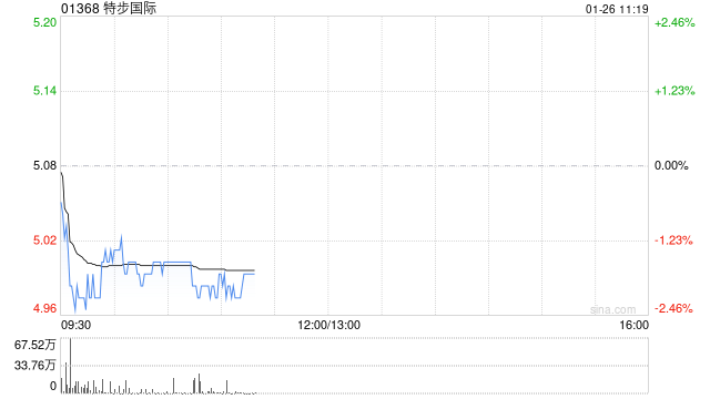 中金：维持特步国际跑赢行业评级 下调目标价至6.47港元