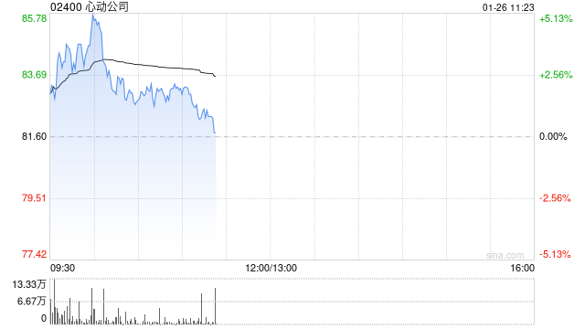 心动公司盘中涨超5% 《心动小镇》手游国际服下载量突破1000万
