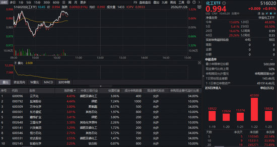 化工强势爆发!化工ETF(516020)上探1.32%,近20日吸金超24亿元!机构:继续看好大化工板块投资机会