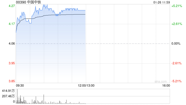 中国中铁午前涨超4% 机构看好资源板块发力推动估值修复