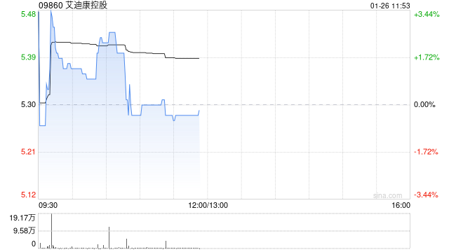 富瑞金融：看好艾迪康AI战略布局和Crown Bioscience并购