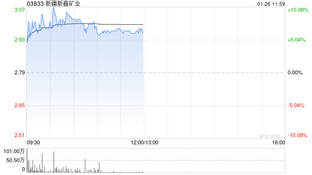 镍业股早盘涨幅居前 新疆新鑫矿业涨超7%力勤资源涨超5%