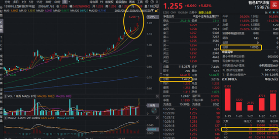 “有色盛宴”并非偶然！有色ETF华宝（159876）飙涨5%续创新高，获净申购超1亿份！湖南黄金等7股涨停