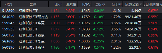 短期与中期逻辑均具备坚实支撑!红利低波ETF(512890)近20个交易日吸金18.8亿