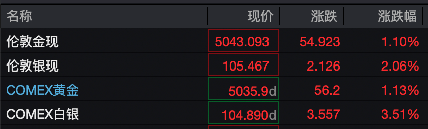 金价,突破5000美元/盎司