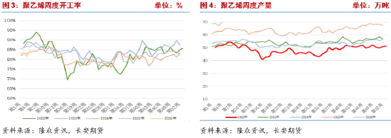 长安期货侯荃宇:基本面驱动不足 聚乙烯反弹高度受限