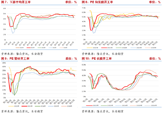 长安期货侯荃宇:基本面驱动不足 聚乙烯反弹高度受限