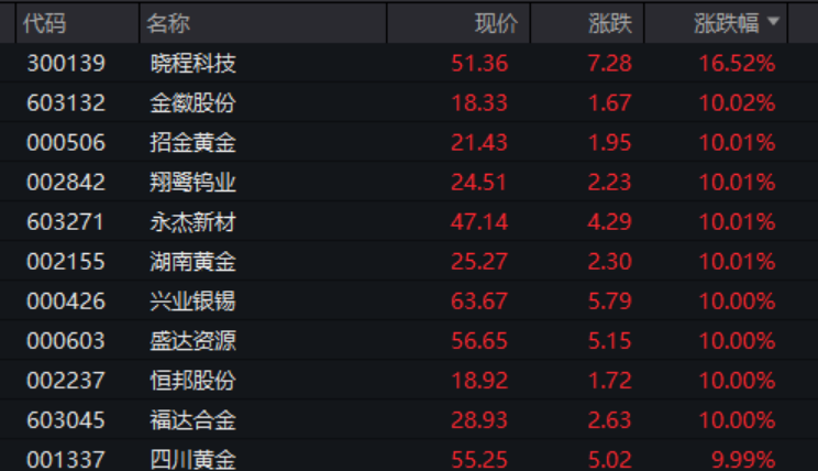 涨停潮！A股有色金属板块爆发