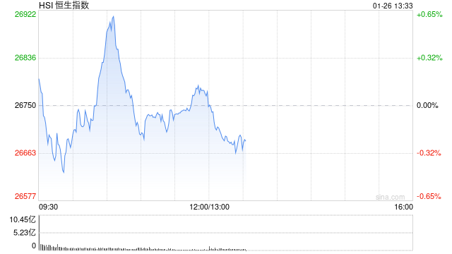 午评：港股恒指涨0.09% 科指跌1.31% 科网股走弱 黄金股、石油股强势 百度跌超4%