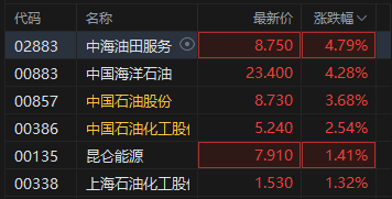 午评：港股恒指涨0.09% 科指跌1.31% 科网股走弱 黄金股、石油股强势 百度跌超4%