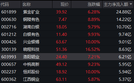 A股异动！大金融板块，全线反攻！