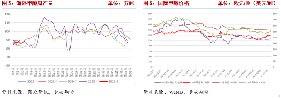 长安期货张晨：地缘局势紧张&北美寒潮影响 甲醇大幅反弹